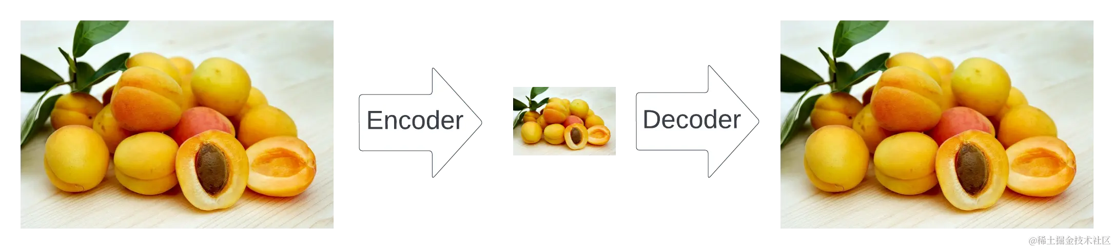 Illustration of the autoencoder (made by author): the encoder finds a much smaller representation of the image, but keeps the semantic meaning. The decoder regains the original version of the image from the efficient representation with as little loss as possible.