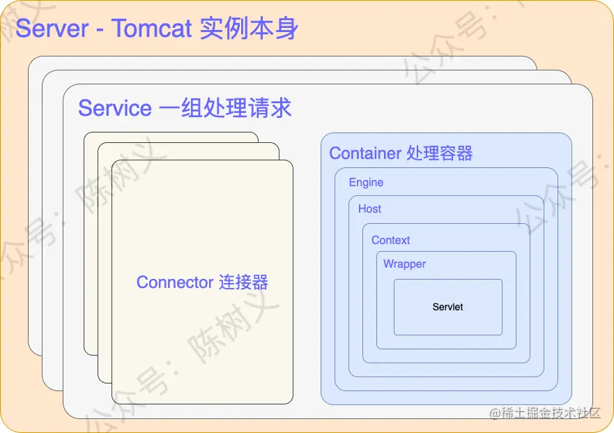 Tomcat组件结构示意图