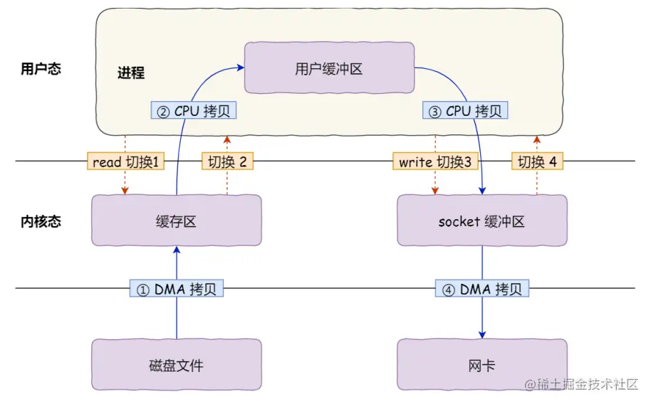 传统文件传输示意图-来源《图解操作系统》