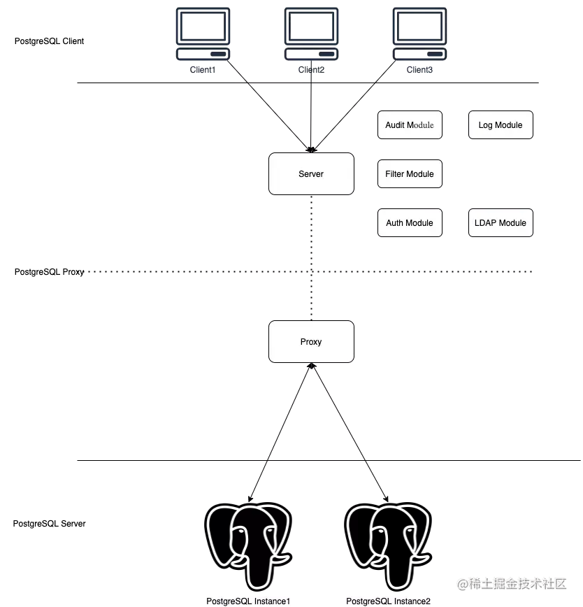 PostgreSQL audit and permission control system - Moment For Technology