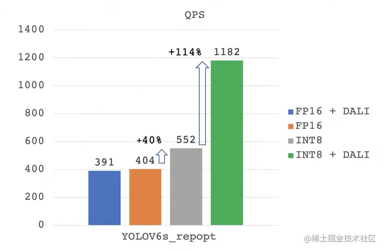 图13 使用 DALI 后吞吐测试提升对比