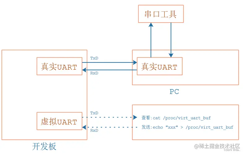 [外链图片转存失败,源站可能有防盗链机制,建议将图片保存下来直接上传(img-1syDRDAB-1652622069032)(pic/09_UART/40_virtual_uart.png)]