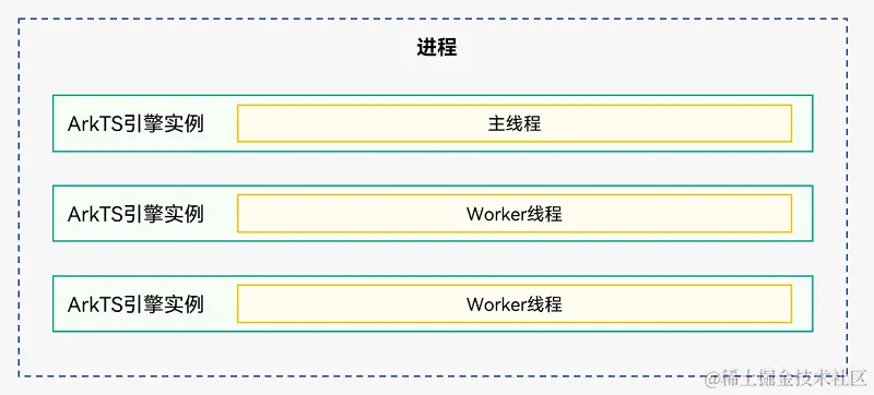 ArkTS线程模型