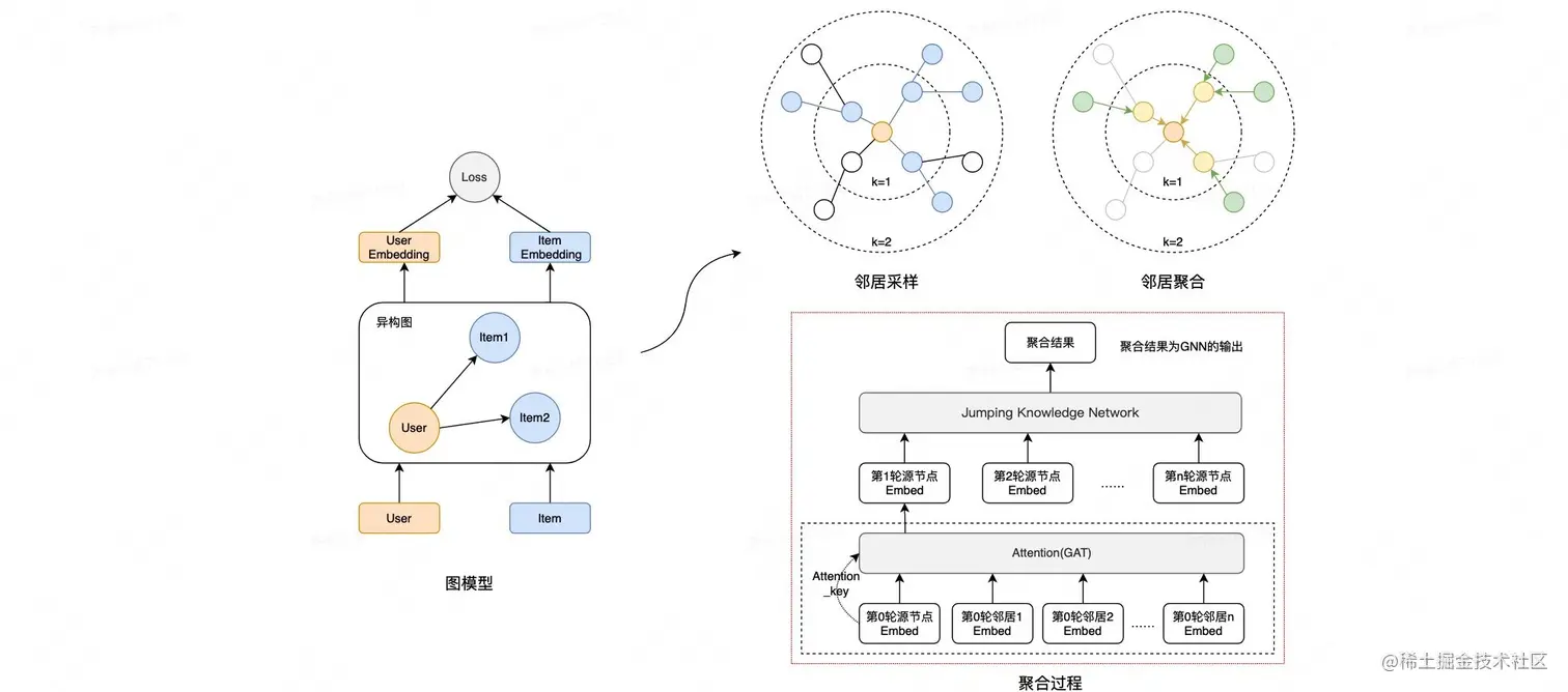 图5 基于全场景数据多阶关系的图建模