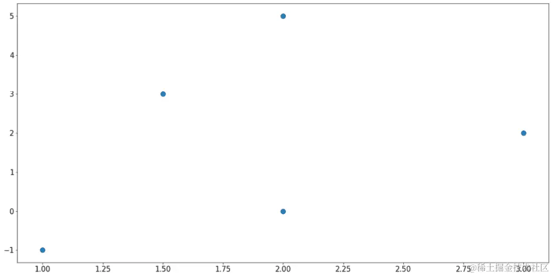 图 2.3：使用 Matplotlib 的散点图