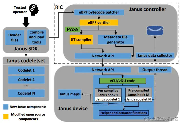 图2: Janus架构概要