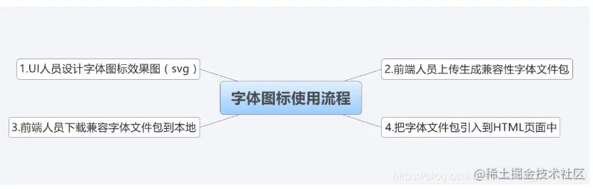 <img src="高级技巧.assets/fontt.png" />