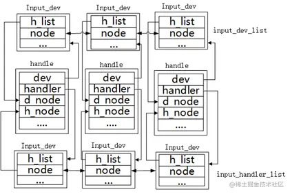 图4.2 三个数据结构之间的关系