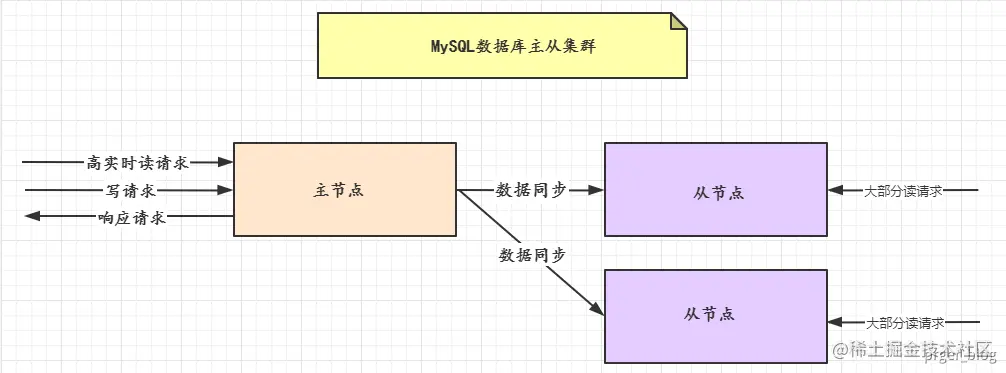 02_主从模式