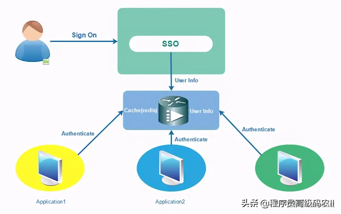 微服务架构实战：商家管理后台与sso设计，SSO客户端设计