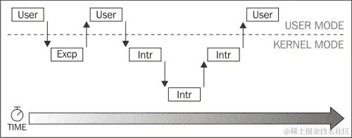执行内核同步的方法