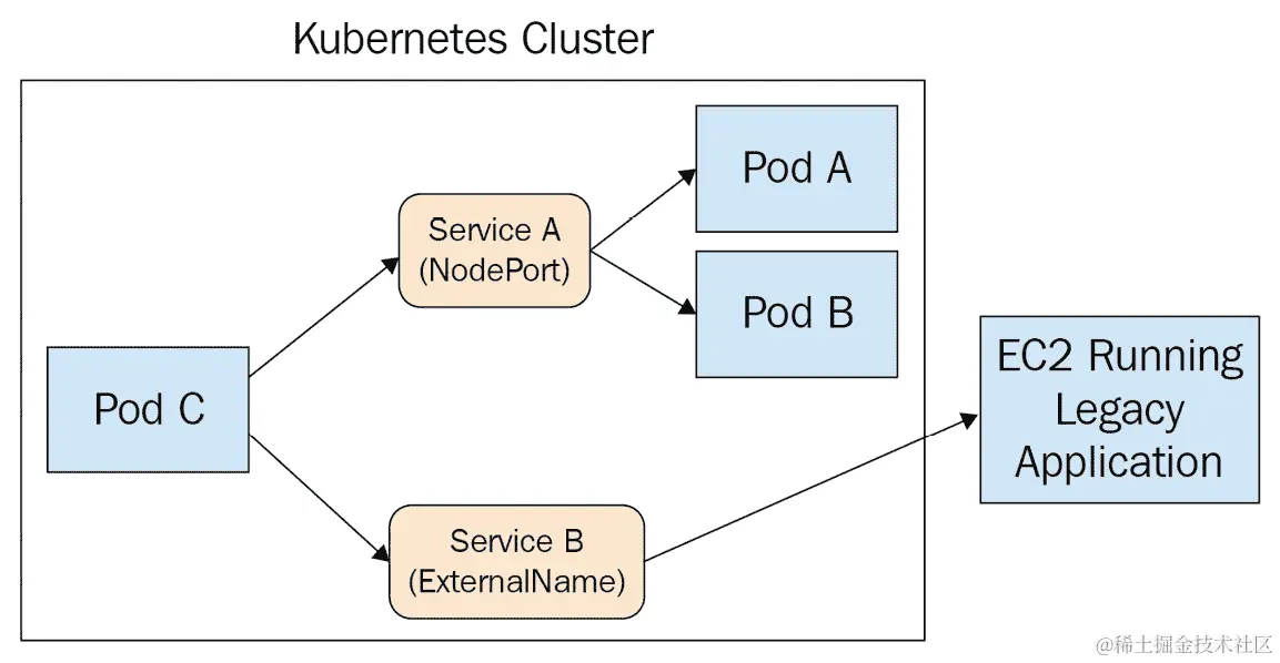 图 5.3 - ExternalName Service 配置