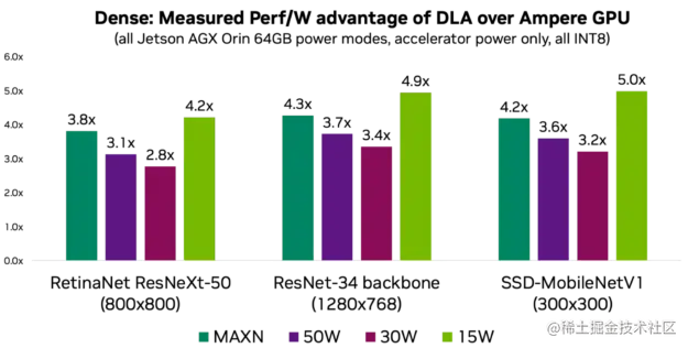 Chart shows that at the lowest power mode of 15 W, DLA's power efficiency is the highest (where 74% total Jetson Orin peak DL INT8 performance comes from the DLAs)