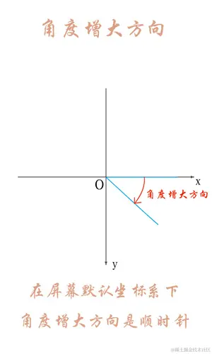 角度增大方向