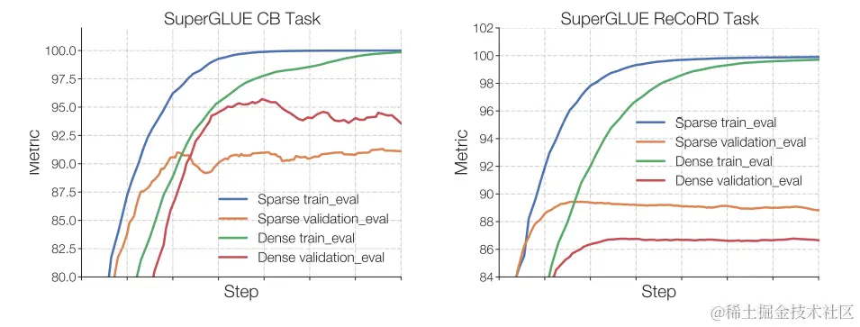 在小任务 (左图) 中，我们可以看到明显的过拟合，因为稀疏模型在验证集中的表现要差得多。在较大的任务 (右图) 中，MoE 则表现良好。该图来自 ST-MoE 论文