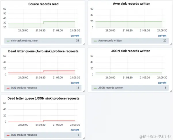 架构师成长之路：Kafka连接器深度解读之错误处理和死信队列