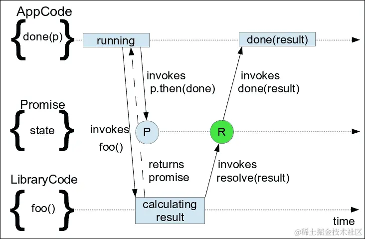介绍 Promise 的概念