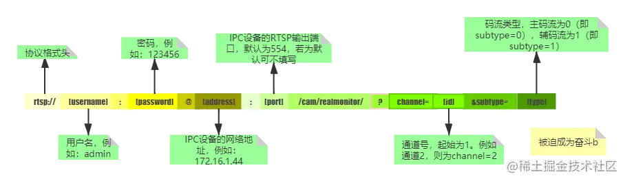 大华IPC设备协议格式