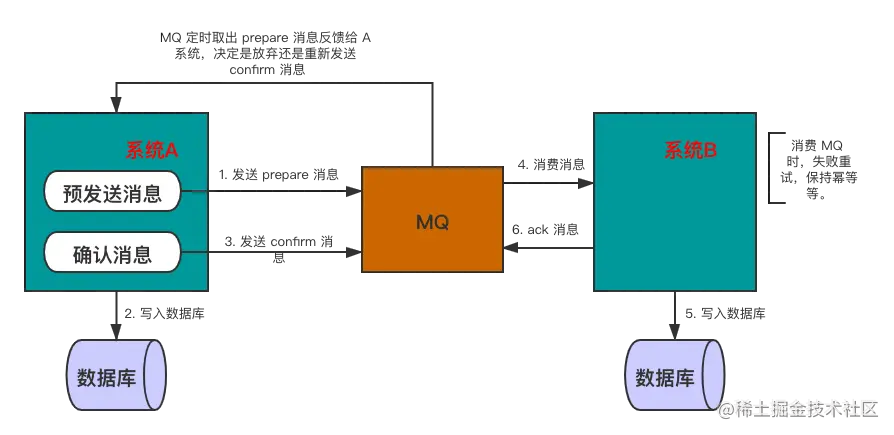用 MQ 代替本地消息表
