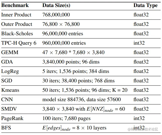 表4. 评估基准。
