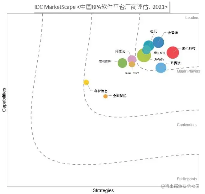 从来也科技首次入选Gartner RPA魔力象限报告，看国产RPA未来发展