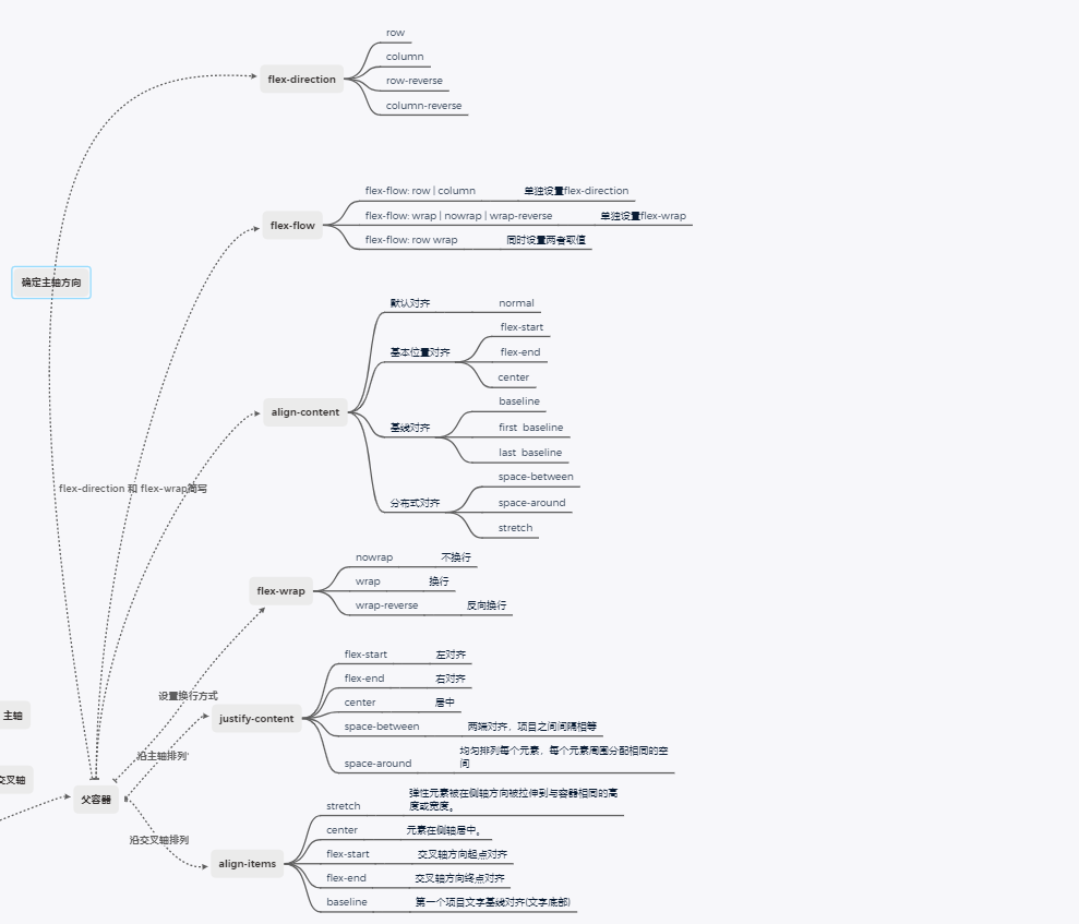 flex-父容器属性