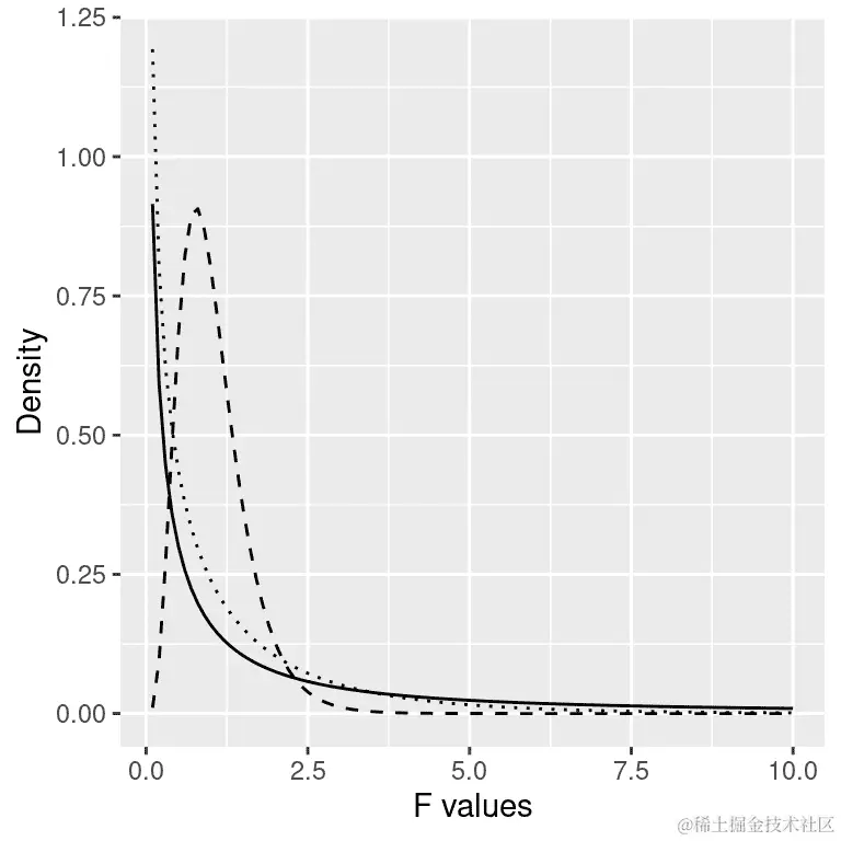 零假设下的 F 分布，不同自由度的值。