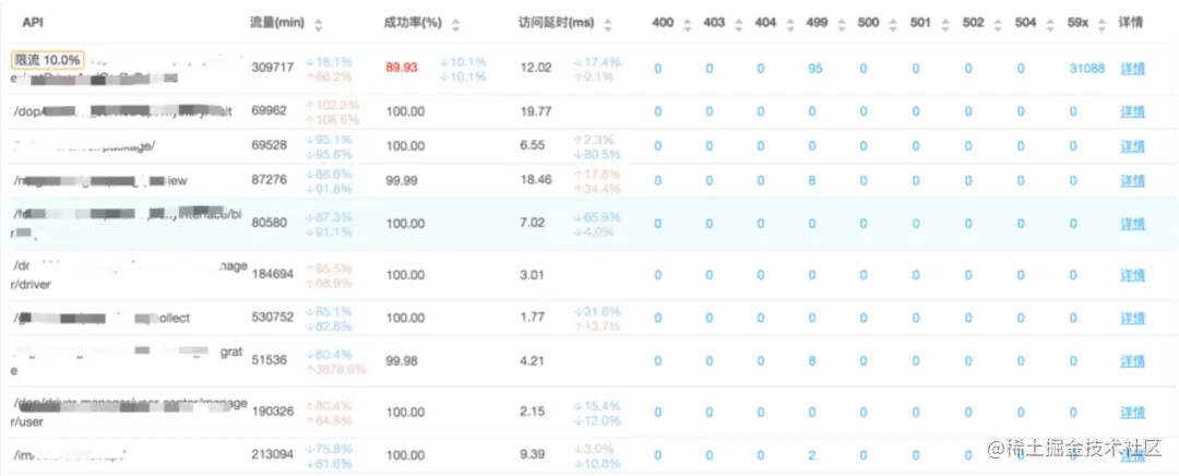 图3. 多维度监控示例-接口监控