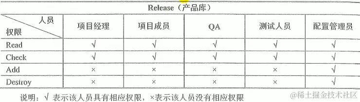 产品库的权限设置