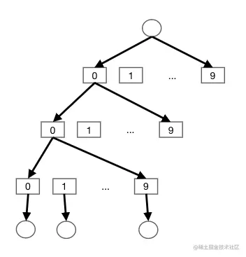 全排列DFS递归树