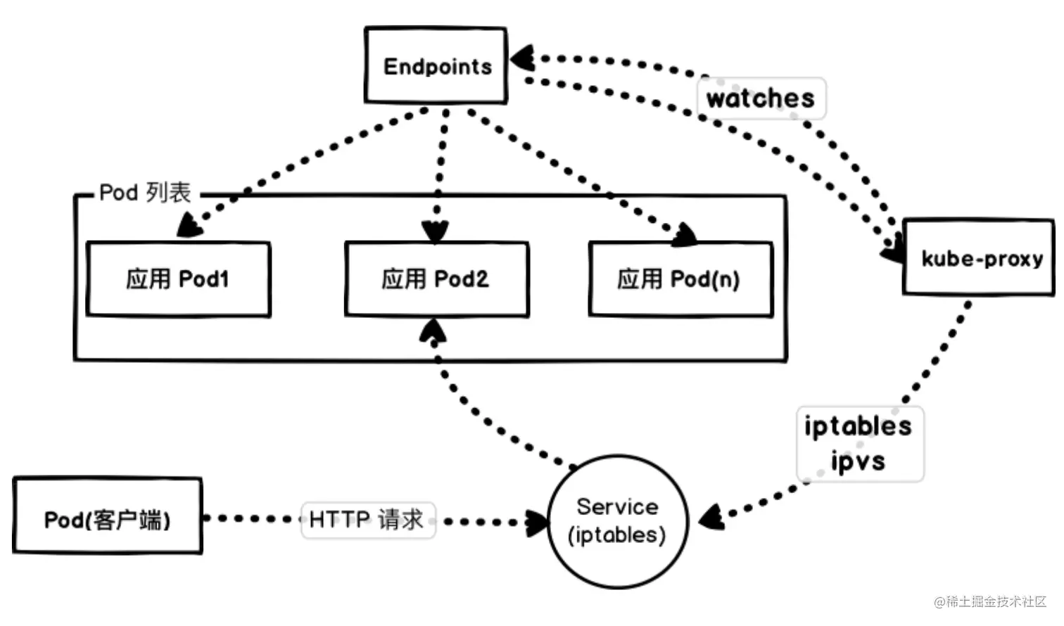 kubernetes kube-proxy