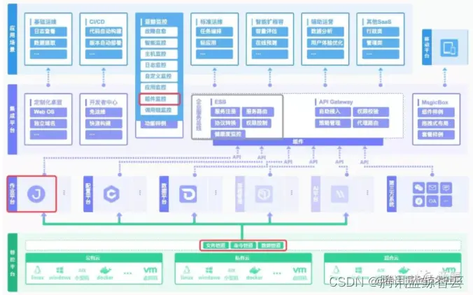 蓝鲸体系架构图