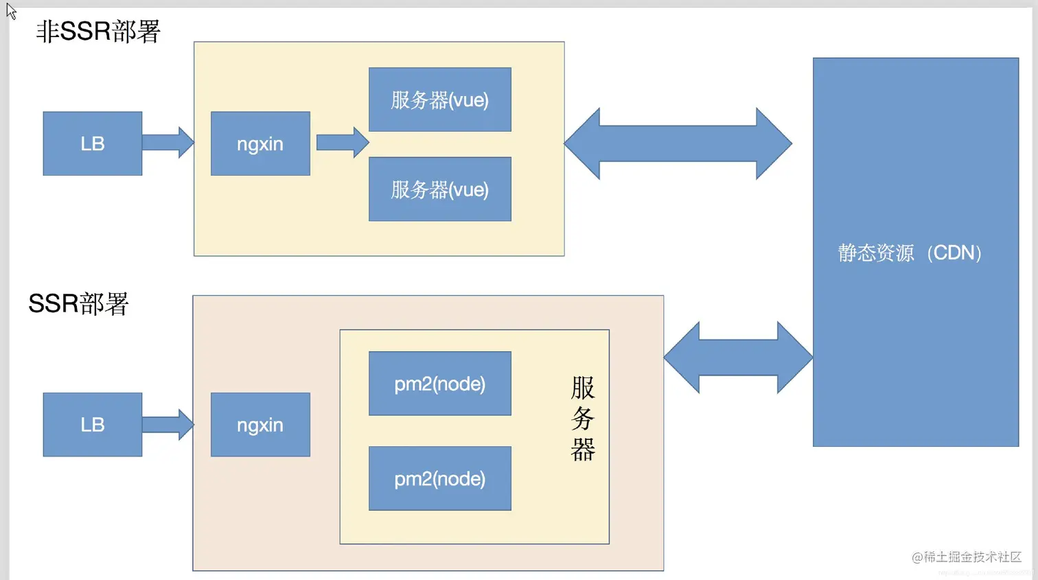 部署上区别
