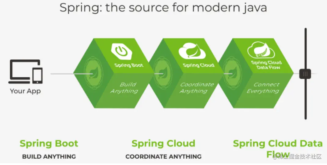 SpringCloud与SpringBoot