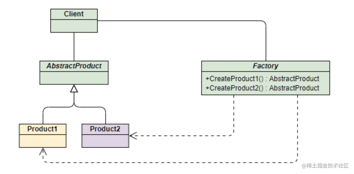 工厂模式UML类图