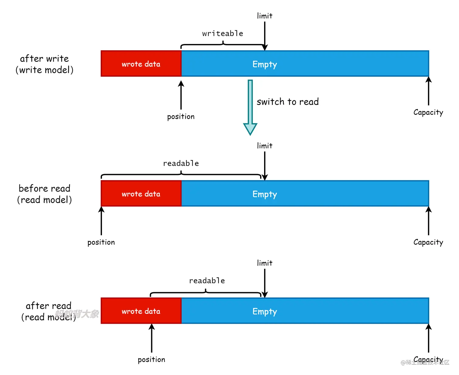 ByteBuffer-read.png