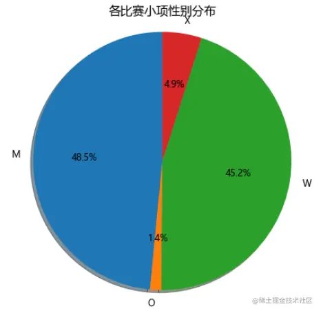 性别分布