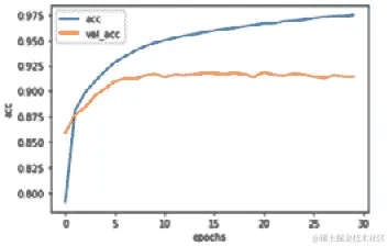 图 1.7 – LSTM 网络的分类性能