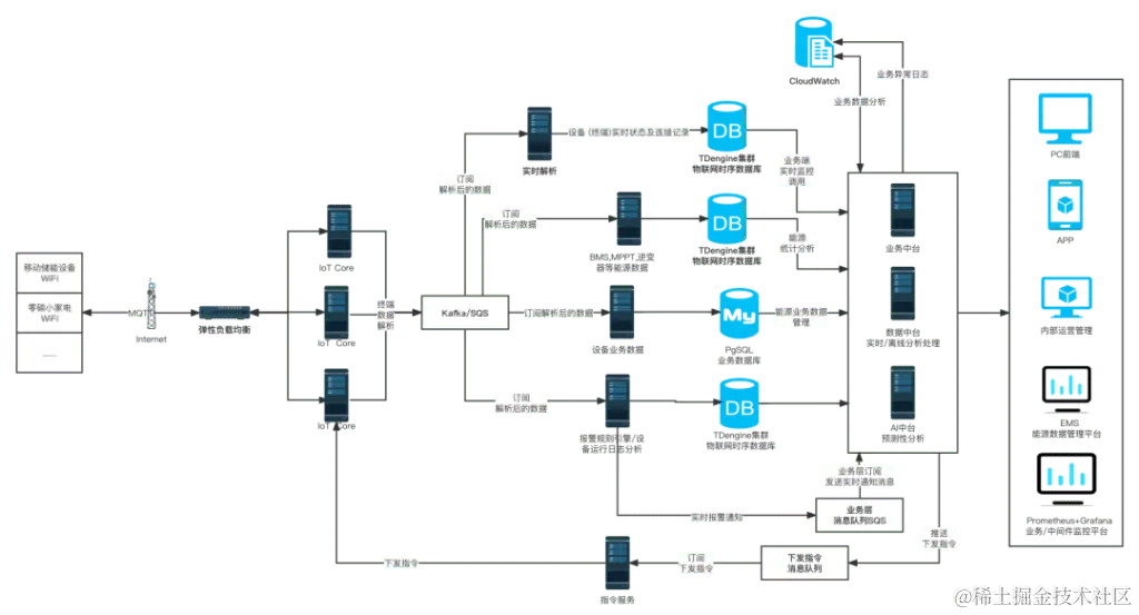 轻量级业务福音！TDengine Cloud 在国轩高科储能项目中的应用 - TDengine Database 时序数据库