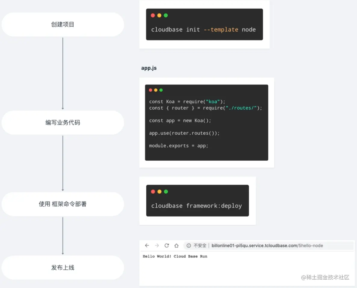 云开发 CloudBase Framework 流程