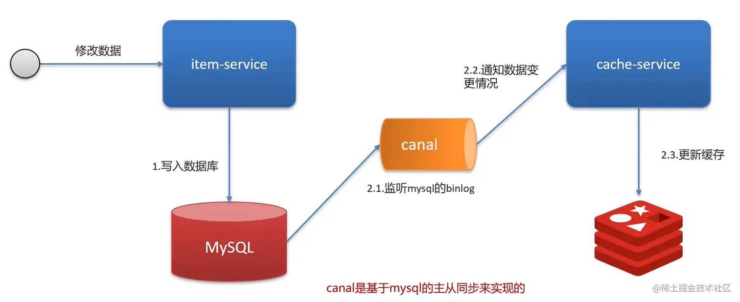 基于canal通知保持一致性
