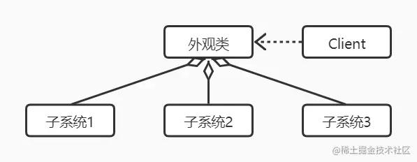外观模式原理类图