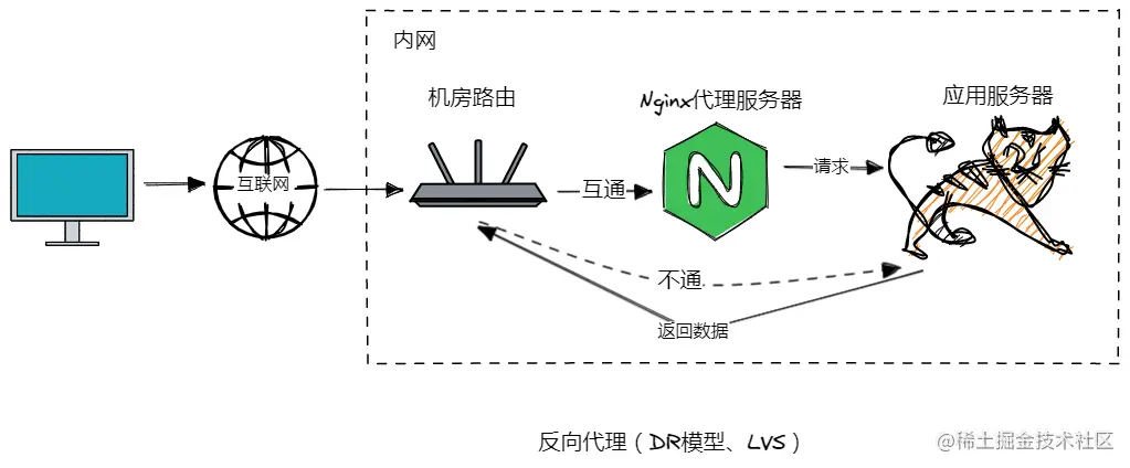 Nginx+LVS