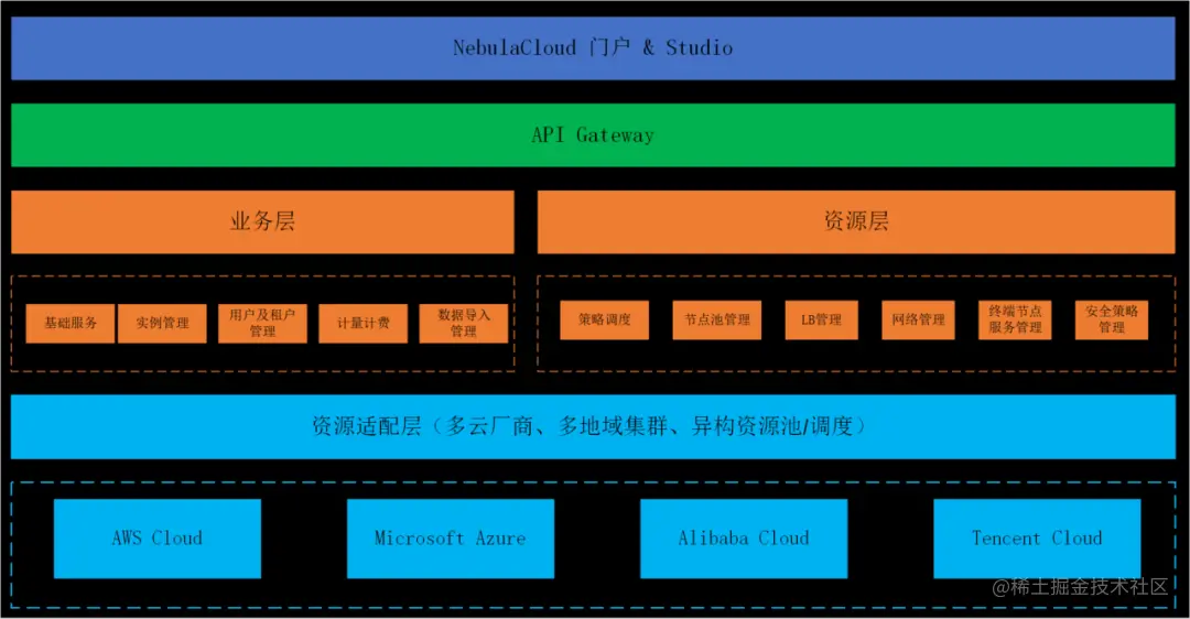 NebulaCloud 架构图