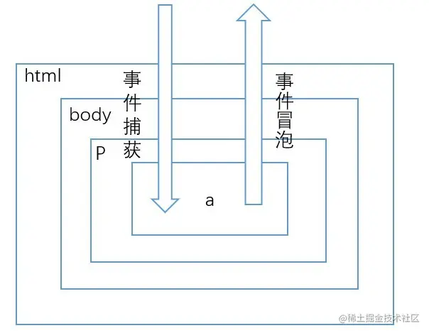 事件冒泡与事件捕获