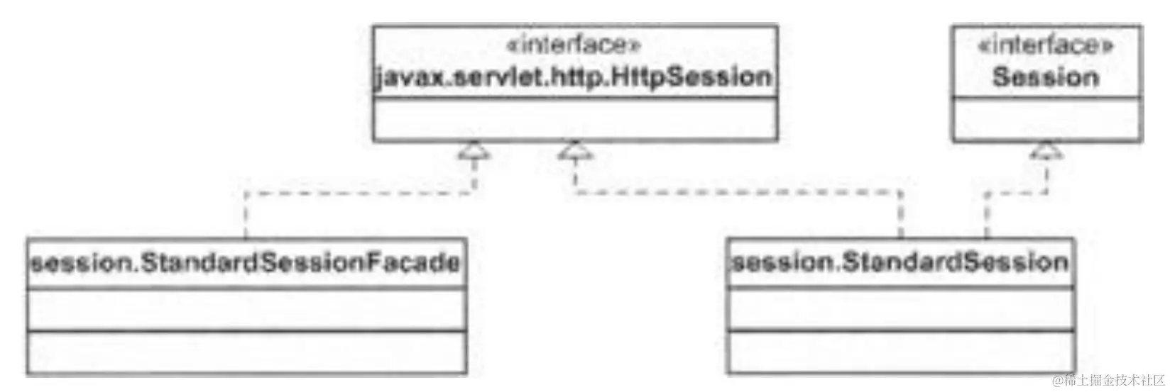 Figure 9.1: Session-related types