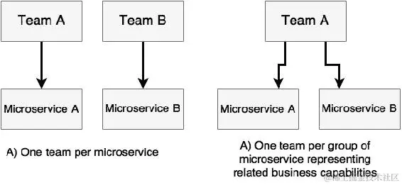 建立自组织团队