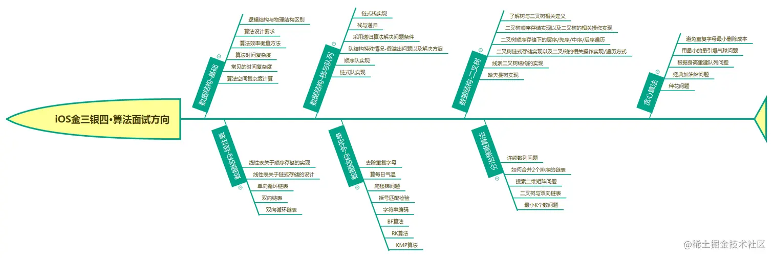 iOS金三银四·算法面试方向.png
