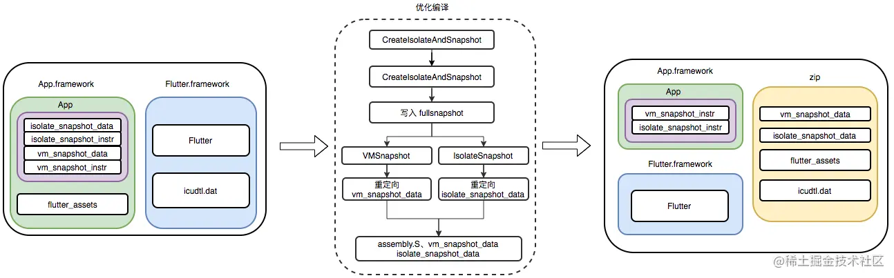 图7 Flutter产物拆分流程示意图