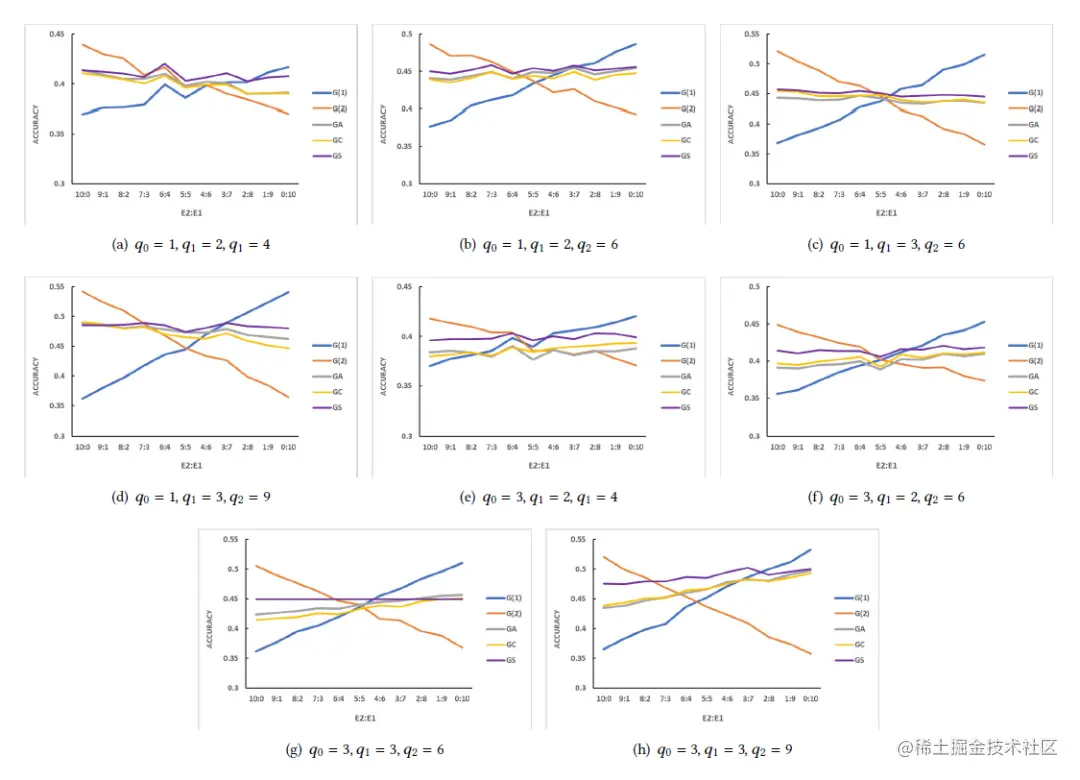模拟实验结果。每个子图对应一个实验，紫色曲线表示SGL框架生成的图Gs的实验表现 .jpg